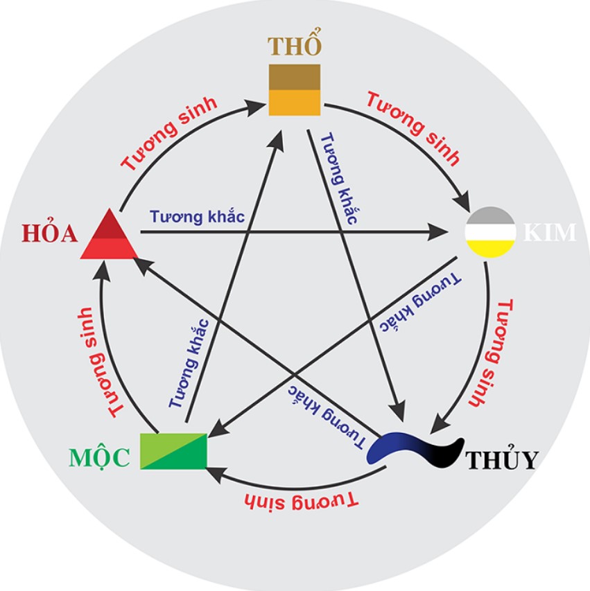 Cách tính mệnh Kim và các mệnh khác để xem sự tương hợp?